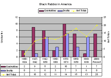 Black Rabbis in America